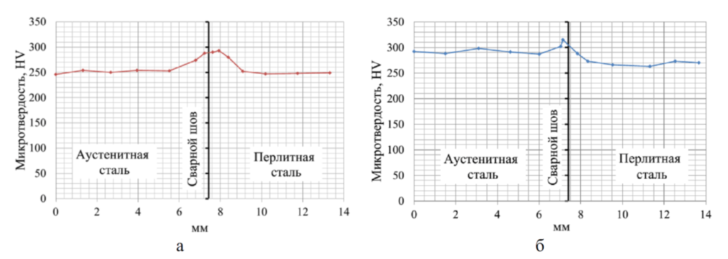 Микротвердость образцов